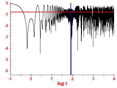 Survival probability log